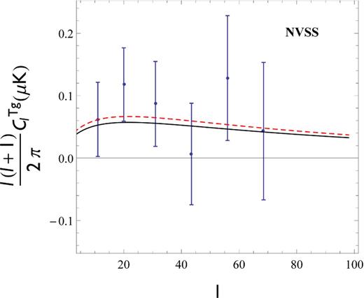 CMB-LSS cross-correlation spectrum using the NVSS data taken from Ho et al. (2008, see text for details). The black line represents the ΛCDM with Ωm0 = 0.23. The red dashed line is our inferred spectrum for the Λ(t)CDM model using Ωm0 = 0.45.