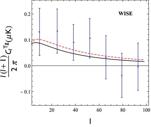The same as Fig. 3 for the WISE data taken from Ferraro et al. (2015).