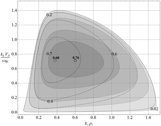 Contour plot of the KAW growth rate in the (kz, k⊥) plane (solid lines and shading). The parallel (kz) and perpendicular (k⊥) wavenumbers are normalized by the ion inertial length and the beam ion gyroradius: $\mu _{\rm i}=k_{\perp } \rho _{\rm i}$ and $ \nu _{\rm i}=k_{z} \delta _{\rm i}$. The normalized beam current $\bar{j}_{\rm b}=1.5$ and the beam temperature Tb = 25Ti. The growth rate of the MHD AW instability is shown for comparison by dashed lines. The corresponding maximal growth rates are indicated by small circles (solid line for KAWs and dash line for MHD AWs).