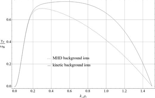 The growth rate $ \gamma _{ \mu }/ \omega _{Bi}$ for KAWs (solid line) and for MHD AWs (dashed line) as function of the normalized perpendicular wavenumber $ \mu _{\rm i}=k_{\perp } \rho _{\rm i}$ for the beam/background temperature ratio Tb/Ti = 50 and the beam current $\bar{j}_{\rm b}=1.5$.