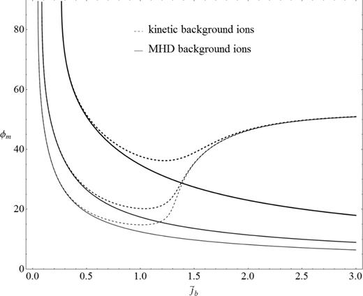 The wavevector tilt angle $ \phi _{\mathrm{m}}$ (values are in degrees) as function of the normalized current $\bar{j}_{\rm b}$ for the beam/background temperature ratios Tb/Ti = 50, 250 and 750 (solid and dashed lines from top to bottom). More oblique waves are generated in the hotter backgrounds and/or cooler beams.