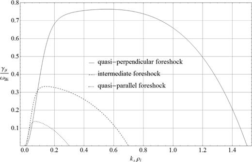 The instability growth rate as function of the perpendicular wavenumber in the plasma conditions typical for the quasi-perpendicular foreshock (beam currents $\bar{j}_{\rm b}=1.5$ and beam temperature Tb = 50Ti, solid line), intermediate foreshock ($\bar{j}_{\rm b}=0.7$ and Tb = 250Ti, dashed line) and quasi-parallel foreshock ($\bar{j} _{\rm b}=0.3$ and Tb = 750Ti). The finite-$ \mu _{\rm i}$ effects are most pronounced in the quasi-perpendicular foreshocks.