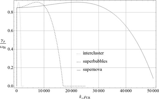 The growth rate of the KAW instability driven by the strong flux of CRs $\bar{j}_{\rm b}=1.7$ around supernova remnants, in superbubbles and in intercluster medium. The background plasma conditions are: Ti ∼ 104 K, B0 ∼ 10−5 G and ni ∼ 1 cm−3 around supernova remnants; Ti ∼ 106 K, B0 ∼ 5 × 10−6 G and ni ∼ 10−2 cm−3 in superbubbles; and Ti ∼ 107 K, B0 ∼ 10−6 G and ni ∼ 10−3 cm−3 in intercluster medium.