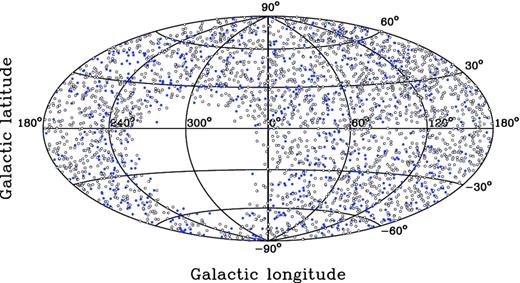 Sky distribution of 3019 RFC sources shown in Aitoff equal-area projection of the celestial sphere in galactic coordinates and used in the analysis after applying the selection criteria. Open dots represent 2327 sources observed simultaneously at 2 and 8 GHz. Blue solid dots denote the other 692 objects observed at 8 GHz only. The sources shown here exclude those with low-core signal-to-noise ratio or unresolved cores.