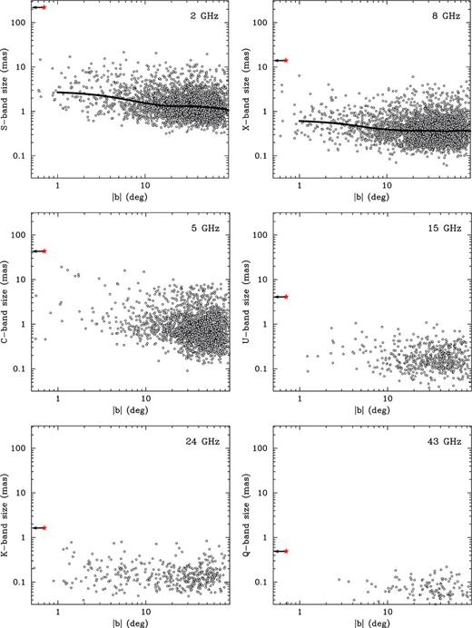 Observed full width at half-maximum (FWHM) angular size of the VLBI core component of AGNs at 2, 5, 8, 15, 24 and 43 GHz versus the absolute value of galactic latitude. Each point represents a single source; a median is used for sources with size measurements at more than one epoch. Thick lines represent the cubic spline interpolation and are shown for the 2- and 8-GHz data only, characterized by the best completeness properties, the most uniform sky distribution and the largest number of sources. Sgr A* is shown by a star symbol. Correlation statistics are presented in Table 1.