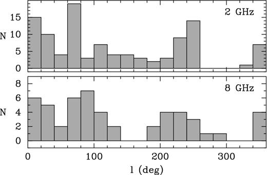 Histograms of the galactic longitude for the large-sized Galactic plane sources from Fig. 2 with angular size exceeding 5 mas at 2 GHz (top) and 1 mas at 8 GHz (bottom).
