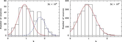 Histograms of the k-index in a size–frequency dependence θ ∝ ν−k for the sources within the Galactic plane (left) and away from it (right). For sources with multi-epoch observations, median values of k are used. Two Gaussians are fitted to the left-panel distribution representing non-scattered (μ = 0.91) and scatter-broadened (μ = 1.76) sources. The right-panel distribution is fitted with a single Gaussian. Details on the fits are shown in Table 3. Bins with negative k values are not shown, comprising about 0.3 and 2.4 per cent of the sources with k down to −0.01 and −0.47 at low and high Galactic latitudes, respectively.