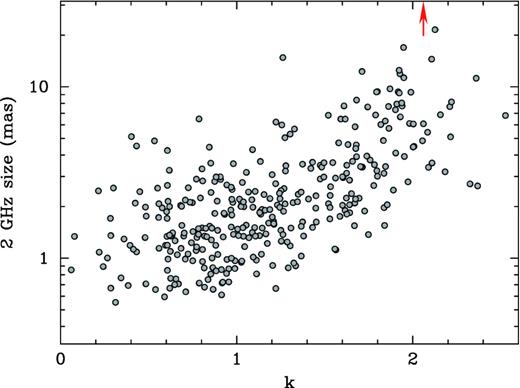Observed angular core size at 2 GHz as a function of a two-frequency k-index for 335 sources within the Galactic plane |b| < 10°. Sgr A* (θ2 GHz ≈ 220 mas) is beyond the plot limit and indicated by the arrow.