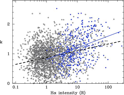 Correlation between the k-index for 2327 extragalactic radio sources and Hα intensity in Rayleighs (1R = 106 photons cm−2 s−1 sr−1) measured along the corresponding position of the sky. Filled dots represent the Galactic plane sources. Solid and dashed lines are the least-squares fit to the Galactic plane and all-sky samples, respectively. The fits differ significantly.