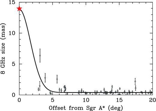 Observed angular size of AGN cores at 8 GHz as a function of angular separation from Sgr A* shown by a star symbol, with a clear negative dependence fitted by a Gaussian with the FWHM ∼4°and background level ∼0.4 mas, suggesting the hyperstrong scattering screen in the immediate vicinity of Sgr A*.