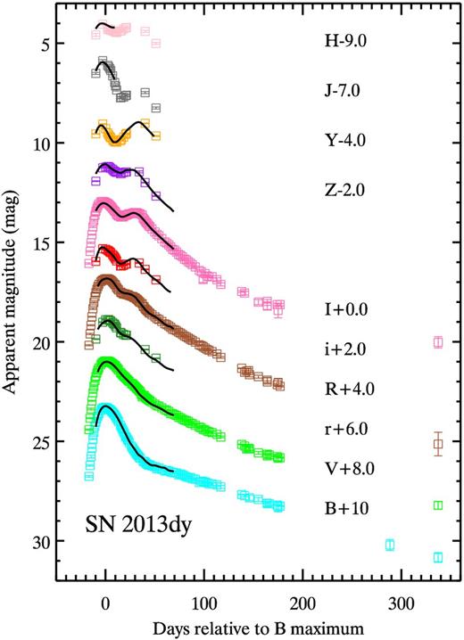 The KAIT BVRI and RATIR riZYJH light curves of SN 2013dy. The solid lines represent the best fit (from snoopy) to the observed light curves.
