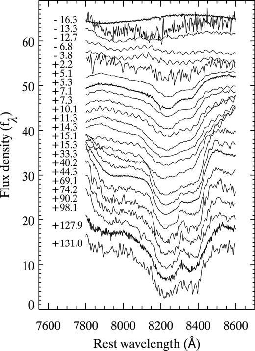 The evolution of the $\mathrm{Ca}\,\small {II}$ NIR triplet 3with phase.