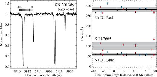 Left: the Na D absorption in the spectrum taken with VLT/UVES. A bar showing the velocity scale is presented on top of the spectrum. Right: the EWs as a function of phase of the blue and red components for the Na D1 line as well as the K i λ7665 line. The spectra taken with different instruments are shown in different colours: HET/HRS (blue), Mercator/HERMES (red), and the rest of the instruments listed in Table 5 (black).