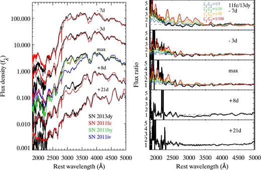 Left: the comparison of SN 2013dy (black) and SN 2011fe (red) spectra under 5000 Å. The maximum-light spectra of SN 2011by (green) and SN 2011iv (blue) are also compared. All spectra are dereddened and normalized accordingly (the normalized region is 3500–5000 Å). Right: the flux-ratio spectra (11fe/13dy) are shown in black. The predicted flux-ratio spectra with differences in metallicity factor ζ are overplotted. Here the models from Days 7, 10, and 15 of Lentz et al. (2000) are compared to the data set at t = −7, −3, and 0 d relative to the B-band maximum brightness, respectively. The grey dashed line represents the line of equality.