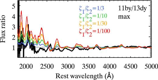 Same as the right-hand panel of Fig. 12, but using the flux-ratio spectrum of SN 2011by and SN 2013dy instead.