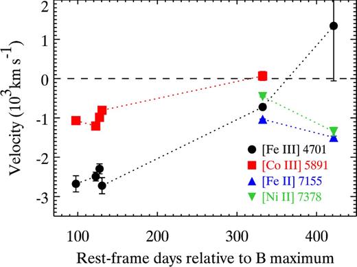 The velocity determined from the emission lines in SN 2013dy nebular spectra as a function of phase. The velocity below/above the dashed line means the emission line is blueshifted/redshifted relative to the rest wavelength.