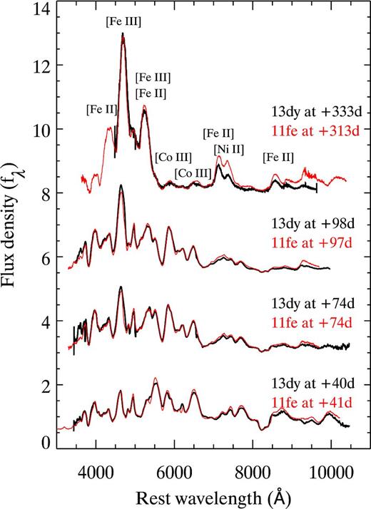 Late-time spectra of SN 2013dy (black) and SN 2011fe (red). The spectra are dereddened and normalized accordingly (the normalized region is 5000–6000 Å).