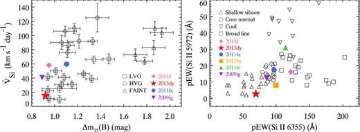 Left: the gradient of $\mathrm{Si}\,\small {II}\,\lambda 6355$ velocity (km s− 1 d− 1) as the function of B-band decline rate Δm15(B). The sample and subclasses studied in Benetti et al. (2005) are overplotted. The sample is split into three different subclasses: ‘low velocity gradient’ (LVG; open squares), ‘high velocity gradient’ (HVG; open circles), and ‘FAINT’ (open triangles). Right: $\mathrm{Si}\,\small {II}\,\lambda 5972$ pEW as the function of $\mathrm{Si}\,\small {II}\,\lambda 6355$ pEW. The sample and subclasses studied in Branch, Dang & Baron (2009) are overplotted. The sample is split into four different subclasses: ‘shallow-silicon’ (open triangles), ‘core-normal’ (open circles), ‘cool’ (open downward triangles), and ‘broad-line’ (open squares). The position of SN 2013dy is represented by the red filled star. We also mark the positions of a variety of SNe Ia for comparison.