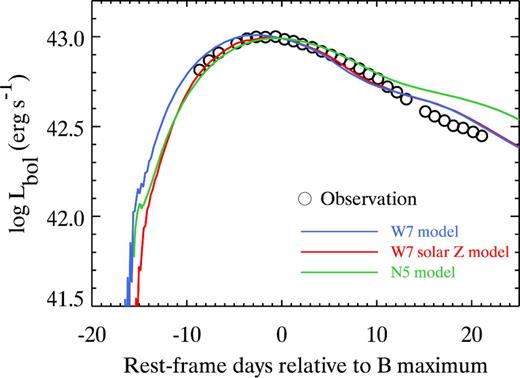 The UVOIR bolometric light curve of SN 2013dy (same as Fig. 6) is shown as open circles. We compare the data to model light curves generated from the W7 model (blue curve), the solar-metallicity polluted W7 Z⊙ model (red curve), and the three-dimensional delayed-detonation N5 model (green curve), respectively. Here the model light curve shown for the N5 model is angle-averaged. The model light curves are shifted to match the bolometric flux of SN 2013dy at the time of B-band maximum.