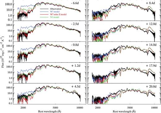 The HST spectra at different epochs (black curves). We compare the data to model spectra generated from the W7 model (blue curves), the solar-metallicity polluted W7 Z⊙ model (red curves), and the three-dimensional delayed-detonation N5 model (green curves), respectively. The model spectra are scaled with the same multiplicative factor used to shift the model bolometric light curve in Fig. 17.