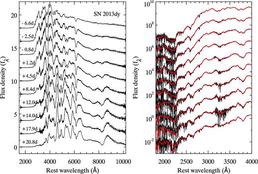 Left: spectra of SN 2013dy taken with HST/STIS, with arbitrary vertical offsets for clarity. Right: same as the left-hand panel, but a closer look at the UV region. The spectra smoothed with a Savitzky–Golay filter (Savitzky & Golay 1964) are shown as red curves.