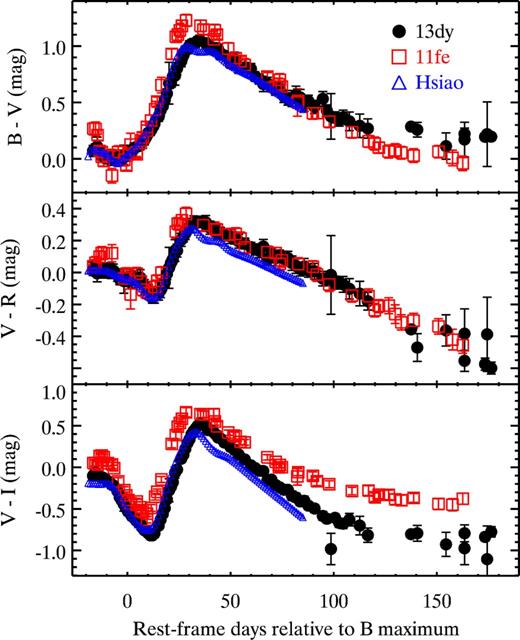The colour curves of SN 2013dy. From top to bottom: the B − V, V − R, and V − I colour as the function of phase. The filled circles are the data in this work. The colour curves from SN 2011fe (red open squares) and the Hsiao et al. (2007) templates (blue open triangles) are compared.