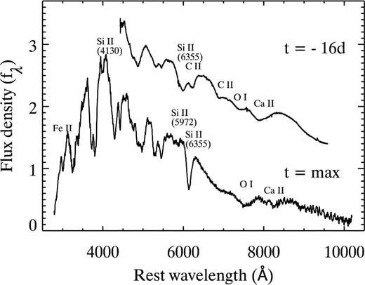 Spectra at t = −16 and +0 d demonstrating the key spectral features measured in this work.