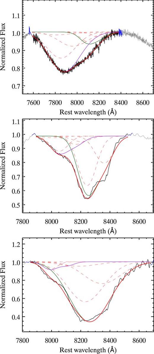 From top to bottom: the $\mathrm{Ca}\,\small {II}$ NIR absorption at −16, +5, and +15 d, respectively. The black curve shows the range we fit the line profile. The blue continuum regions near the left and right side of the line profile are the regions we select to fit the pseudo-continuum. The red solid line is the best fit to the line profile, which is the superposition of all the line components used for the fitting (represented as dashed lines). The green curve represents the superposition of all the components in $\mathrm{Ca}\,\small {II}$ NIR PVF. The purple curve represents the superposition of all the components in the $\mathrm{Ca}\,\small {II}$ NIR HVF.