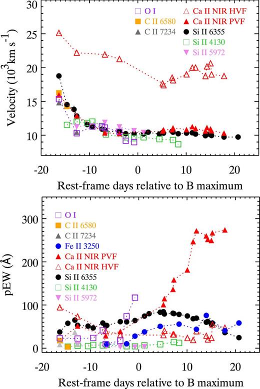 Top: the SN ejecta velocity as a function of phase for various spectral features. Bottom: same as the top panel, but using pEWs instead.