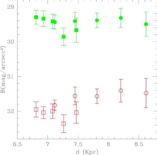 B-band surface brightness profile of the MAGIC II fields presented here. The intermediate-age (filled green symbols) and old stars (open red symbols) in each field were split in order to quantify the contribution of the different populations. Circles represent the Northern Arm fields while squares denote the Southern Arm fields. See Fig. 1 for a visual location of the fields.