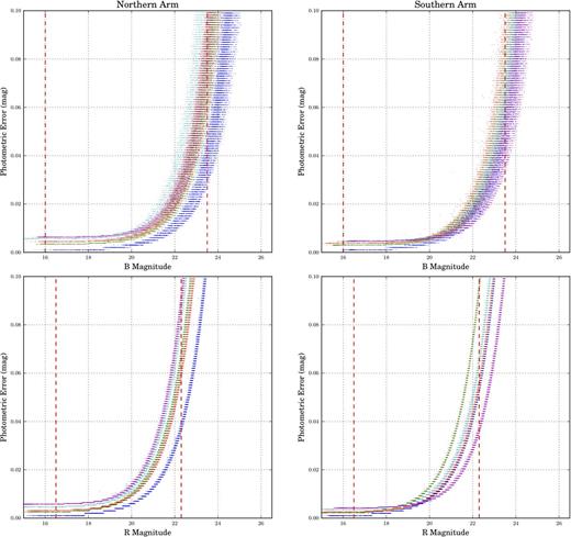 Magnitude versus errors in Magnitude for all fields in MAGIC II. The left-hand panels represent the Northern Arm and the right-hand panels represent the Southern Arm. The top panels are from the B-band photometry and the lower panels from the R-band photometry. The vertical dashed lines delineate the approximate region used in the CMD fitting analysis. The fields (in the bright region) are ordered by increasing error from 1 to 5 in both the north and south. Alternatively, the fields 1–5 are represented by the colours blue, green, red, cyan and magenta.