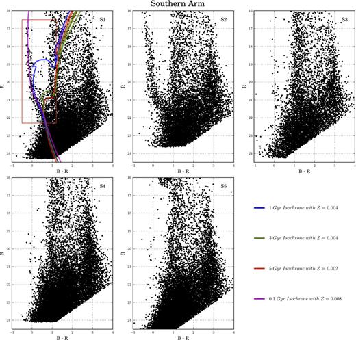 CMDs of the Southern Arm fields presented in order of increasing declination from top left. Red rectangle represent the region used for the SFH analysis. Isochrones were overlapped showing different evolutionary phases.