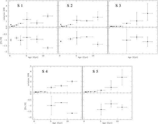 SFH and AMR for the five southern MAGIC II fields. Clockwise from the top-left panel in order of increasing declination SFHs and AMRs for the 10 MAGIC II fields (see Fig. 1). Each figure shows the average SFRs over the total age range (upper panel) and the SFR-weighted metallicity, i.e. the AMR (lower panel). The vertical error bars in the upper panels give the full range of SFRs found in the fits while the vertical error bars in the lower panels give the standard deviation in the metallicities of the fits. Horizontal bars in both the upper and lower panels indicate the width of the age bins.