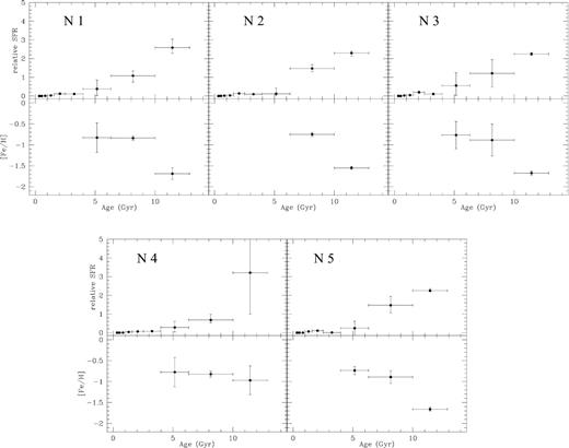 Same as Fig. 5 for the five northern MAGIC II fields (see Fig. 1 for a visual clarification).