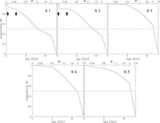 Cumulative SFHs. The blue dashed horizontal line shows when 50 per cent of the stars were formed. The upper y-axis shows redshift for our current cosmology. The (tentative) pericentre passages that indicate possible past interactions between the LMC and SMC as taken from Diaz & Bekki (2012) are marked by arrows in S1 and S2.