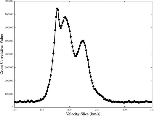 Spatial distribution of the MAGIC II young MS stars are binned into the same spatial grid as the Muller et al. (2003) gas maps. The x-axis represents the different velocity slices as per the Muller et al. (2003) maps and the y-axis is the sum of the stellar density map multiplied by the gas density at that velocity. If the gas follows stars then the highest correlation between the maps occurs at ∼180 km s−1, while there are two other velocity peaks at ∼193 and ∼225 km s−1.
