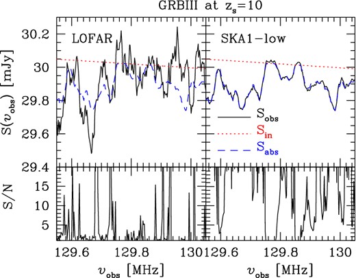 Upper panels: spectrum of a GRBIII positioned at zs = 10 (i.e. ν ∼ 129 MHz), with a flux density Sin(zs) = 30 mJy. The red dotted lines refer to the intrinsic spectrum of the source, Sin; the blue dashed lines to the simulated spectrum for 21 cm absorption, Sabs; and the black solid lines to the spectrum for 21 cm absorption as it would be seen with a bandwidth Δν = 10 kHz, after an integration time tint = 1000 h. The left- and right-hand panels refer to a case with the noise σn given in equation (2) (LOFAR telescope) and with 0.1n (expected for SKA1-low), respectively. Lower panels: S/N corresponding to the upper panels. See text for further details.