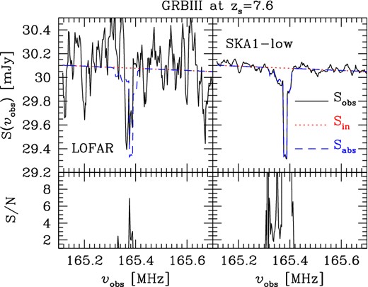 As Fig. 1, but the GRBIII is positioned at zs = 7.6 (i.e. ν ∼ 165 MHz) and Δν = 5 kHz.