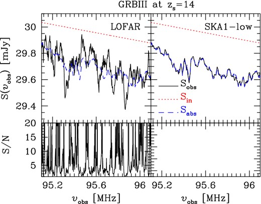 As Fig. 1, but the GRBIII is positioned at zs = 14 (i.e. ν ∼ 95 MHz) and Δν = 20 kHz. Note that the S/N in the lower-right panel is always higher than the range covered by the axis.