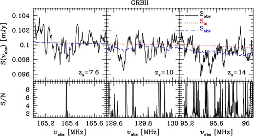 Upper panels: spectrum of a GRBII with a flux density Sin(zs) = 0.1 mJy. The red dotted lines refer to the intrinsic spectrum of the source, Sin; the blue dashed lines to the simulated spectrum for 21 cm absorption, Sabs; and the black solid lines to the spectrum for 21 cm absorption as it would be seen after an integration time tint = 1000 h with a noise 0.01 σn (i.e. 1/10th of the SKA1-low noise). The panels refer to a case with zs = 7.6 and Δν = 5 kHz (left), zs = 10 and Δν = 10 kHz (middle), zs = 14 and Δν = 20 kHz (right). Lower panels: S/N corresponding to the upper panels. See text for further details.