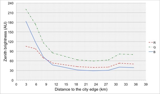 Zenith brightness in Bratislava surroundings plotted in arbitrary units as a function of distance from the city edge. Elevated values at distances above 25 km are due to emissions from Galanta city.