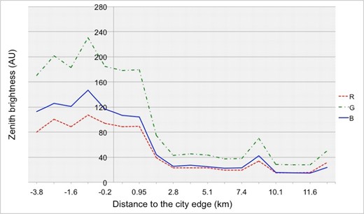 Zenith radiance in Los Mochis surroundings plotted in arbitrary units as a function of distance from the city edge. A local peak at distance of 8 km is due to street lamps outside the city.