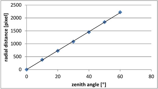 Pixel radial distance as a function of observational zenith angle θ for Canon 60d with incomplete hemispherical projection. The image is a rectangle (167° × 120°) producing a 180° FOV on the diagonal, but limiting the maximum of projected zenith distance to 60 on the short side.