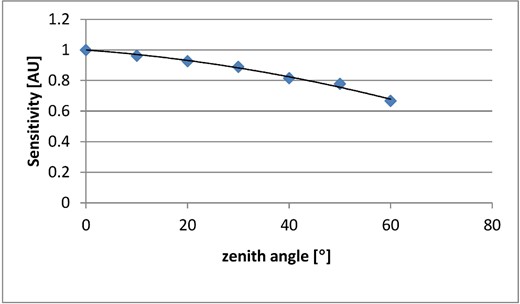 Relative sensitivity for Canon 60d embedded sensor as a function of zenith angle.