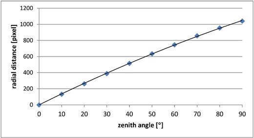 Nikon projection function plotted as pixel radial distance versus observational zenith angle θ.