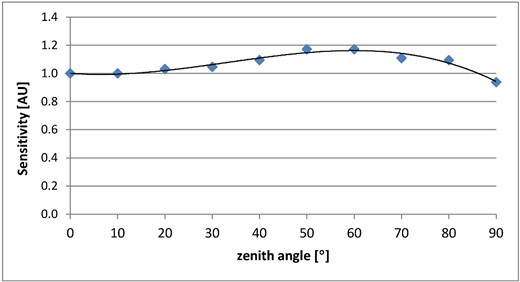Relative sensitivity for Nikon embedded sensor as a function of zenith angle.