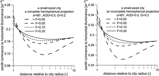 Zenith luminance relative to horizontal illuminance computed for small-sized city. Leftmost plot is for complete hemisphere, while rightmost plot is for the field of vision with 2θ limited to 120°.