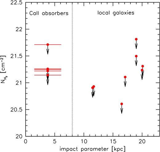 Upper limits on the H2 column densities, derived from the OH absorption non-detections. For the local galaxy–quasar pairs, the upper limits are plotted against their impact parameter. The Ca ii absorbers are plotted at a fixed impact parameter of 4 kpc.