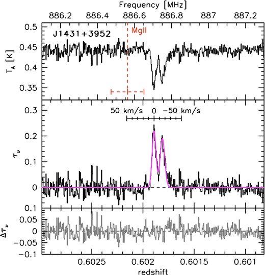 Top: GBT spectrum of the H i 21-cm absorber at z = 0.602 against J1431+3952. The vertical line indicates the frequency corresponding to the H i line redshifted to the Mg ii line detected in this system. The error bar gives an indication of the redshift uncertainties of this line. Middle: optical depth distribution of this spectrum. The peak optical depth is 22 per cent. A double Gaussian fit to the absorption profile is shown as a solid line and the baseline is indicated by a dashed line. Bottom: the residual spectrum after subtracting the double Gaussian fit.