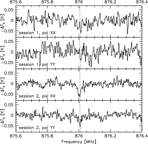 GBT spectra of B3 0927+469 for each polarization product (XX and YY), and for each of the observing sessions, separated by three days. The absorption feature around 876 MHz is apparent in each of the four independent spectra.